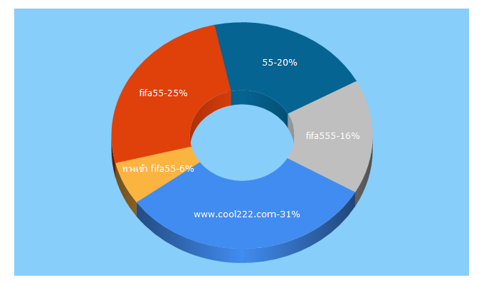 Top 5 Keywords send traffic to membersg.com