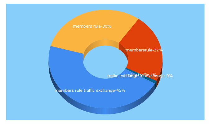 Top 5 Keywords send traffic to membersrule.com