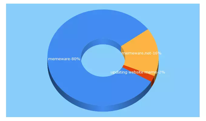 Top 5 Keywords send traffic to memeware.net