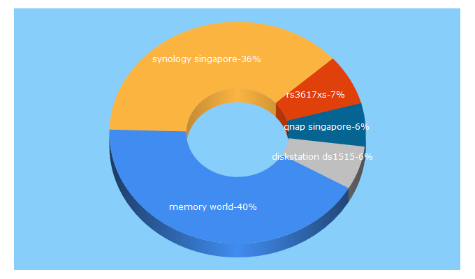 Top 5 Keywords send traffic to memoryworld.com.sg