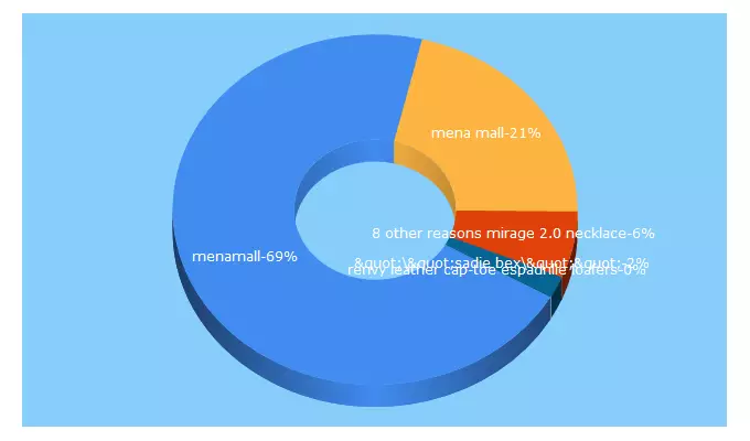 Top 5 Keywords send traffic to menamall.com