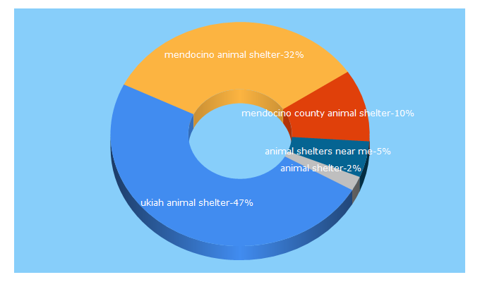 Top 5 Keywords send traffic to mendoanimalshelter.com