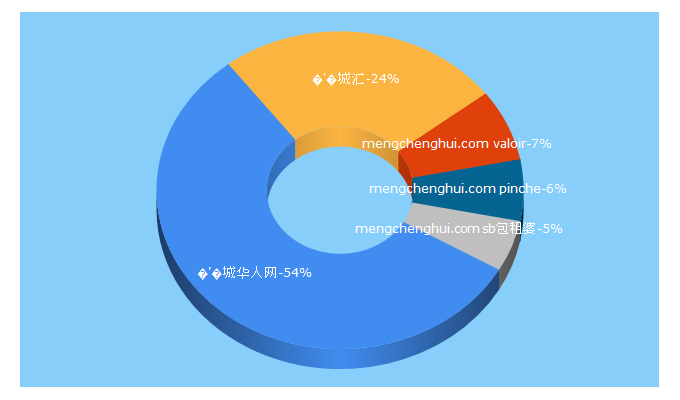 Top 5 Keywords send traffic to mengchenghui.com