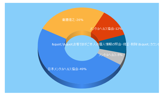 Top 5 Keywords send traffic to mental.co.jp