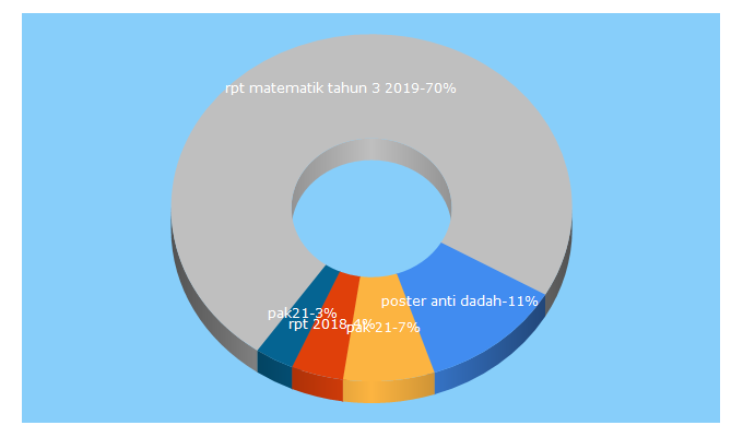 Top 5 Keywords send traffic to menulismenconteng.my