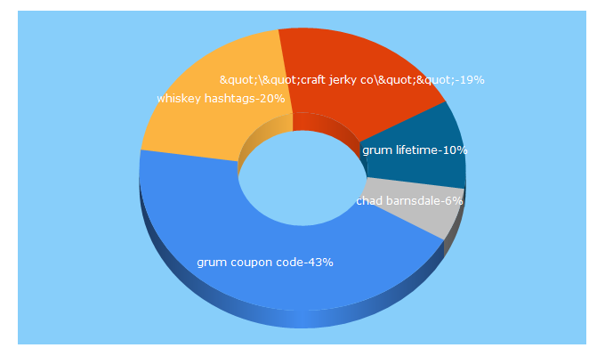 Top 5 Keywords send traffic to menwhoblog.com