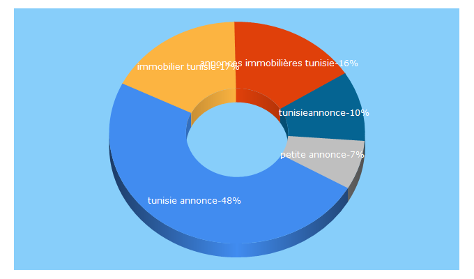 Top 5 Keywords send traffic to menzili.tn