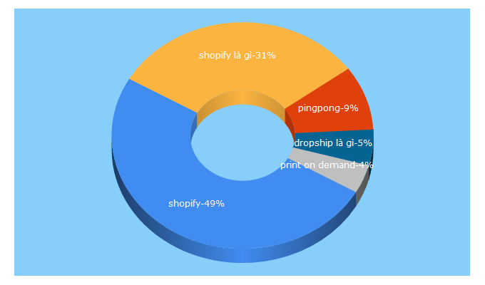 Top 5 Keywords send traffic to meowcart.net