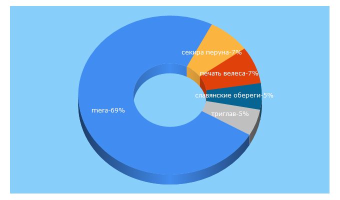 Top 5 Keywords send traffic to mera-shop.com