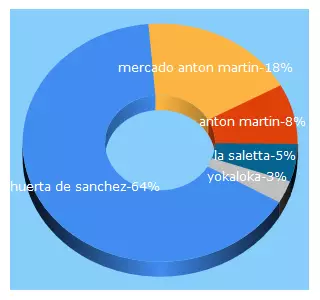 Top 5 Keywords send traffic to mercadoantonmartin.com