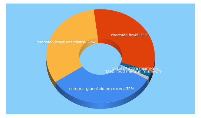 Top 5 Keywords send traffic to mercadobrasil.com