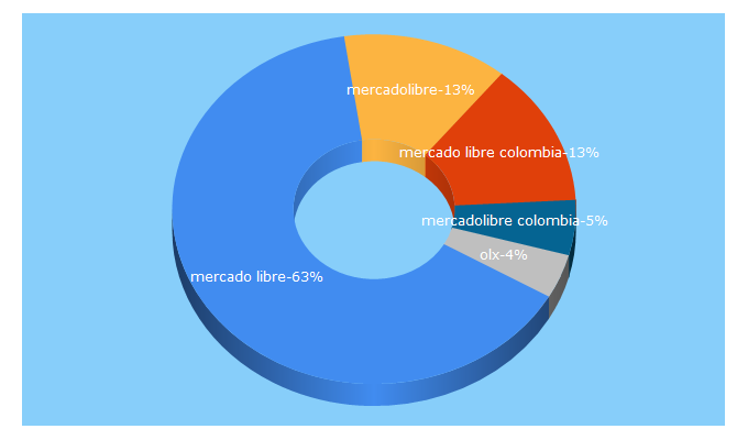 Top 5 Keywords send traffic to mercadolibre.com.co