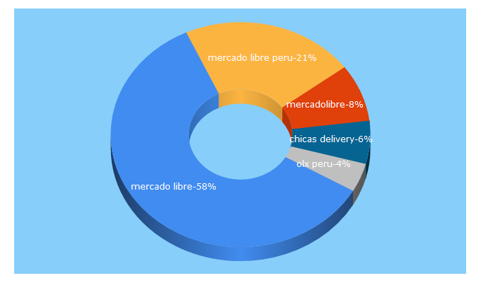 Top 5 Keywords send traffic to mercadolibre.com.pe