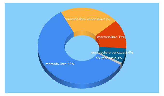 Top 5 Keywords send traffic to mercadolibre.com.ve