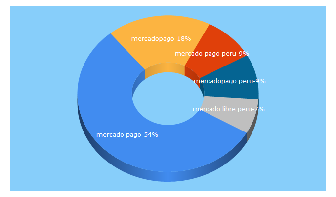 Top 5 Keywords send traffic to mercadopago.com.pe