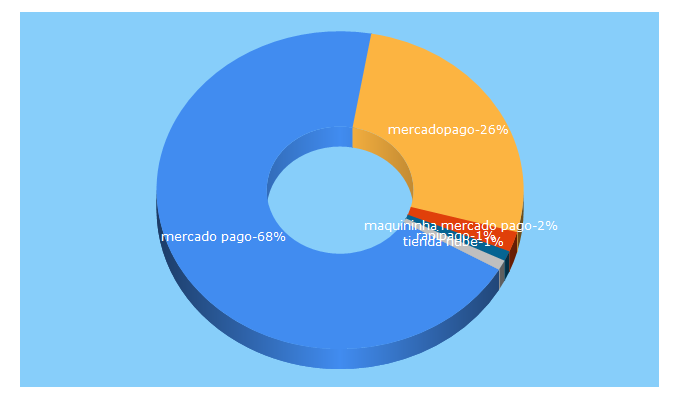 Top 5 Keywords send traffic to mercadopago.com