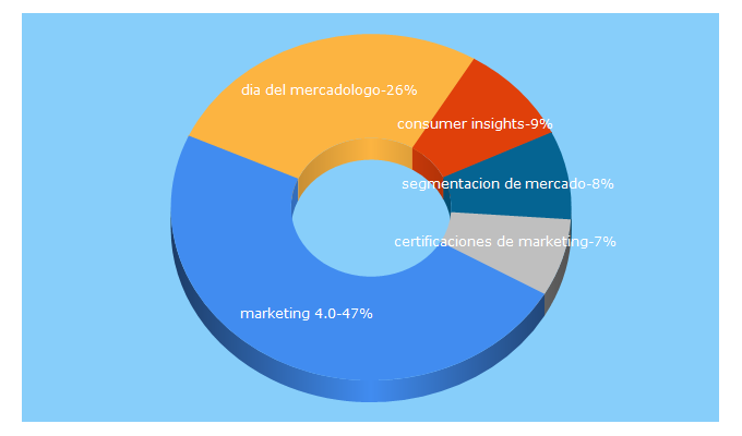 Top 5 Keywords send traffic to mercadotecniatotal.com