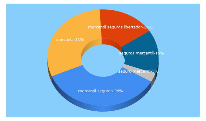 Top 5 Keywords send traffic to mercantilseguros.com