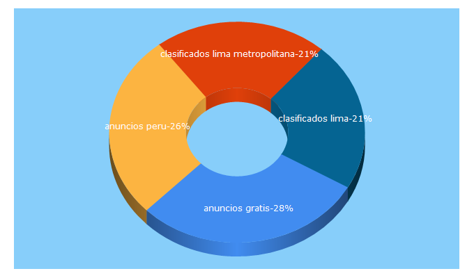 Top 5 Keywords send traffic to mercanuncios.pe