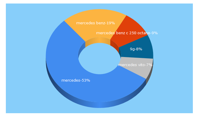Top 5 Keywords send traffic to mercedes-benz.nl
