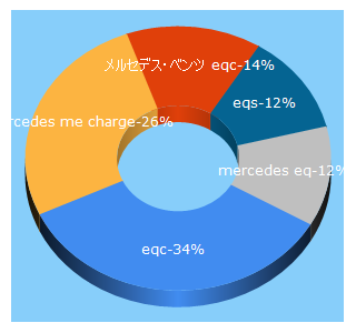 Top 5 Keywords send traffic to mercedes-eq.jp