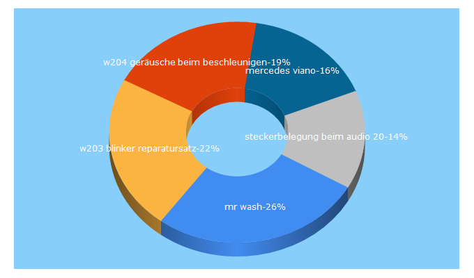 Top 5 Keywords send traffic to mercedes-forum.com