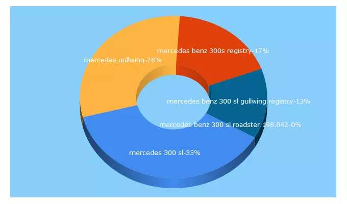 Top 5 Keywords send traffic to mercedes300slregister.com