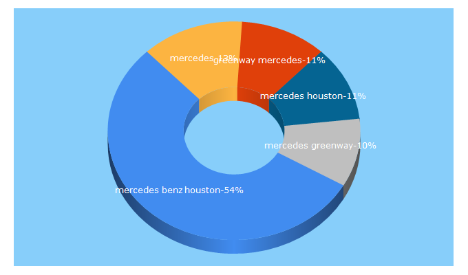 Top 5 Keywords send traffic to mercedesbenzgreenway.com