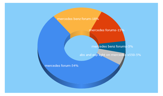 Top 5 Keywords send traffic to mercedesforum.com