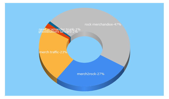 Top 5 Keywords send traffic to merch2rock.com