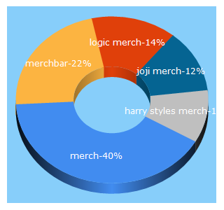 Top 5 Keywords send traffic to merchbar.com