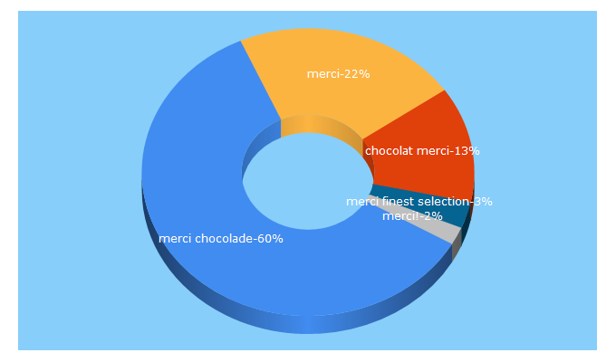 Top 5 Keywords send traffic to merci.be