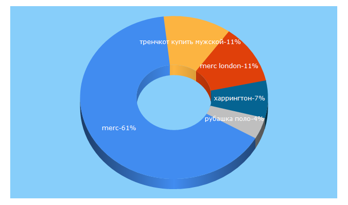 Top 5 Keywords send traffic to merclondon.ru