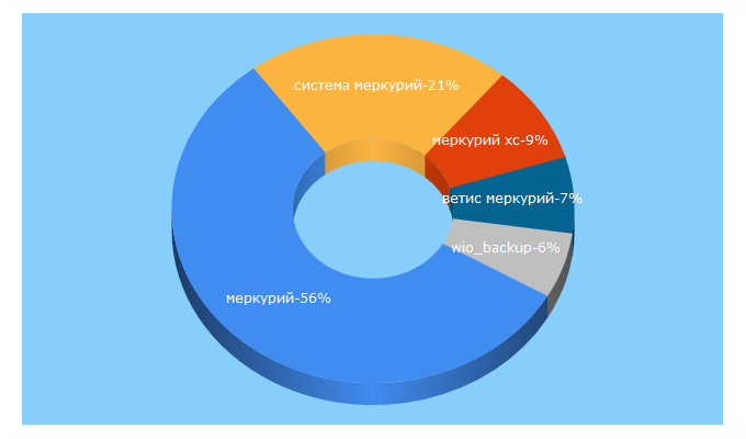 Top 5 Keywords send traffic to mercury-vetrf-ru.ru