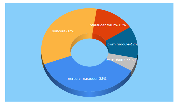 Top 5 Keywords send traffic to mercurymarauder.net