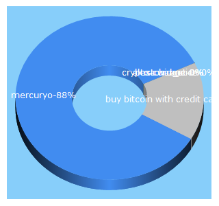 Top 5 Keywords send traffic to mercuryo.io