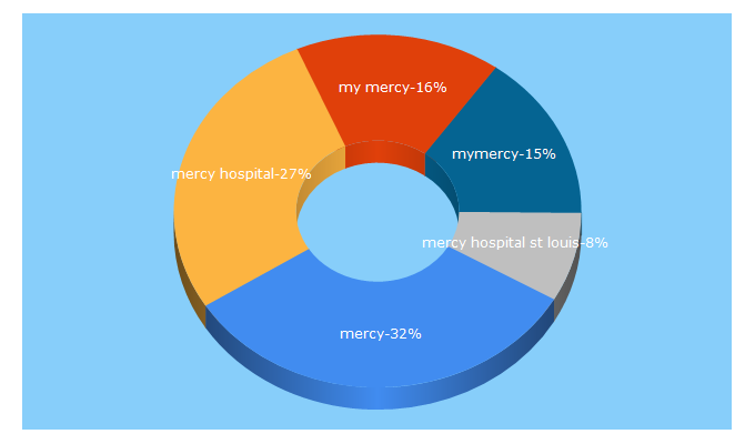 Top 5 Keywords send traffic to mercy.net