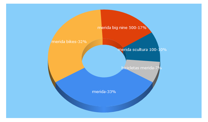 Top 5 Keywords send traffic to merida-bikes.es