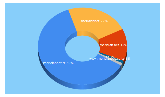 Top 5 Keywords send traffic to meridianbet.co.tz