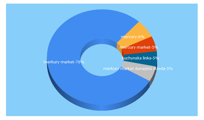 Top 5 Keywords send traffic to merkurymarket.sk