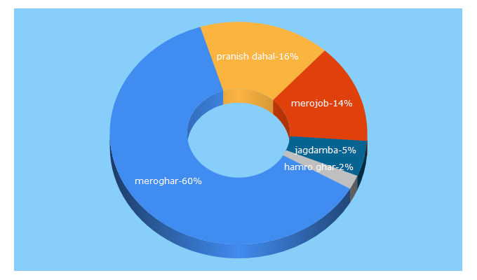 Top 5 Keywords send traffic to meroghar.com