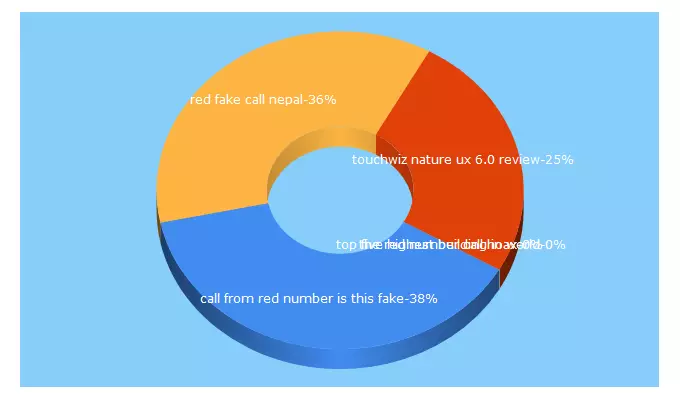 Top 5 Keywords send traffic to meroreview.com