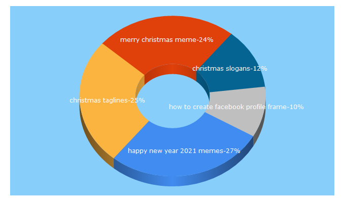 Top 5 Keywords send traffic to merrychristmasmemes.com