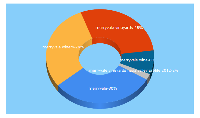 Top 5 Keywords send traffic to merryvale.com