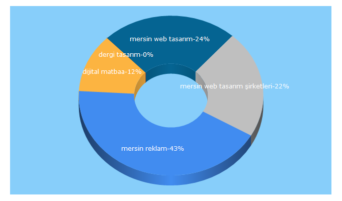 Top 5 Keywords send traffic to mersintanitim.com