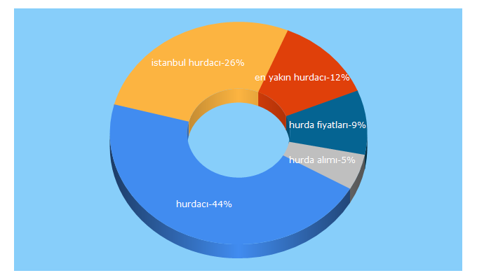 Top 5 Keywords send traffic to mertsanhurda.com