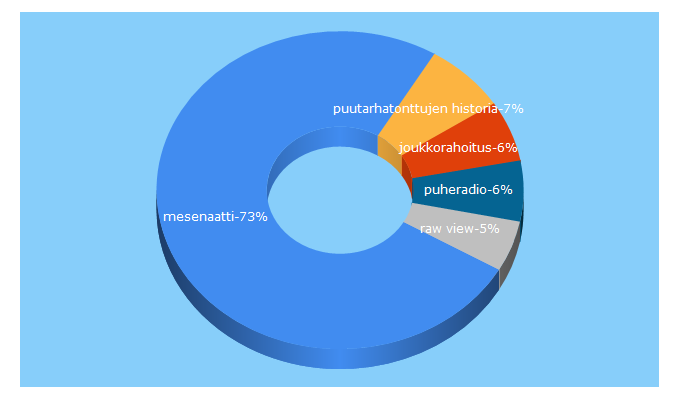 Top 5 Keywords send traffic to mesenaatti.me