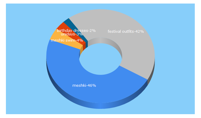 Top 5 Keywords send traffic to meshki.com.au