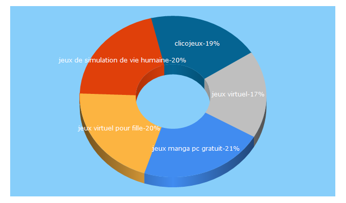 Top 5 Keywords send traffic to mesjeuxvirtuels.com