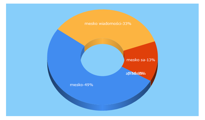 Top 5 Keywords send traffic to mesko.com.pl